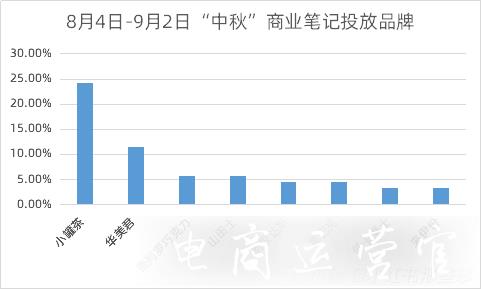 小紅書營銷-小紅書品牌中秋種草前瞻